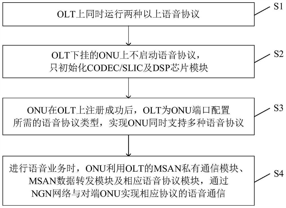 A method for OLT centralized management of ONU voice, OLT equipment and system