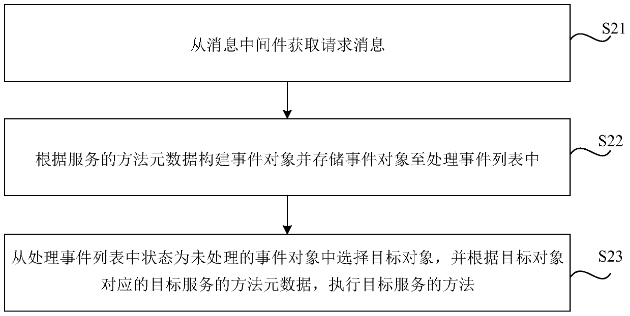 Transaction processing method, device and system of distributed system, medium and equipment