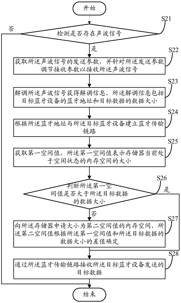 Data transmission method and device