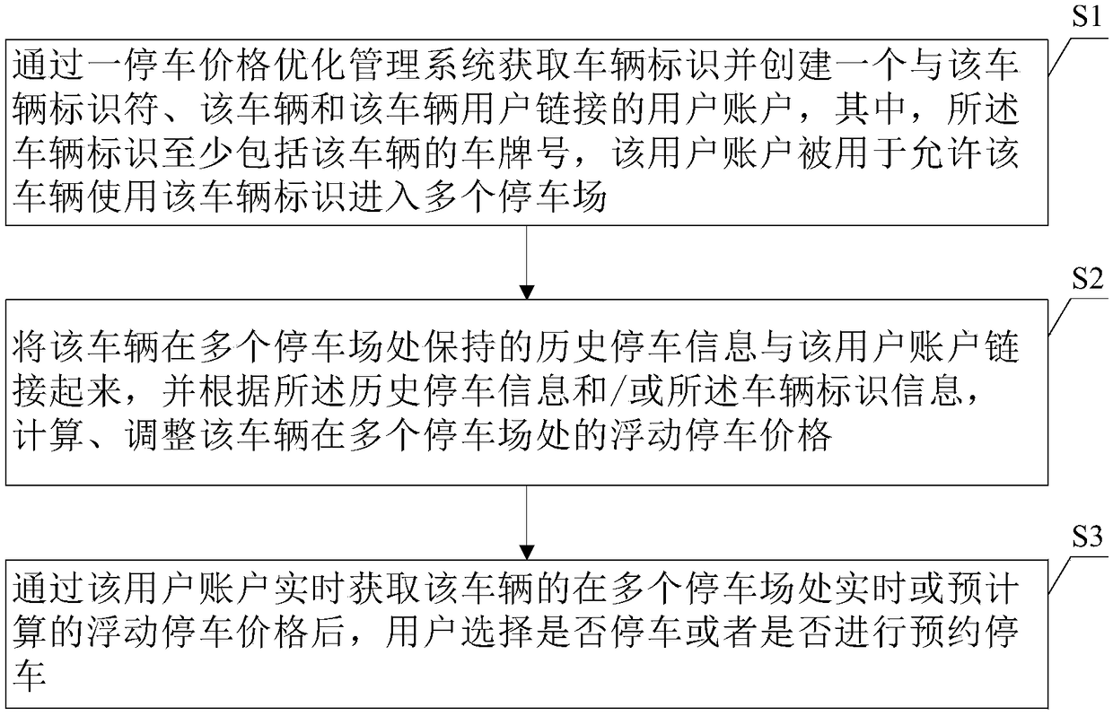 Parking price optimization method and a management system thereof