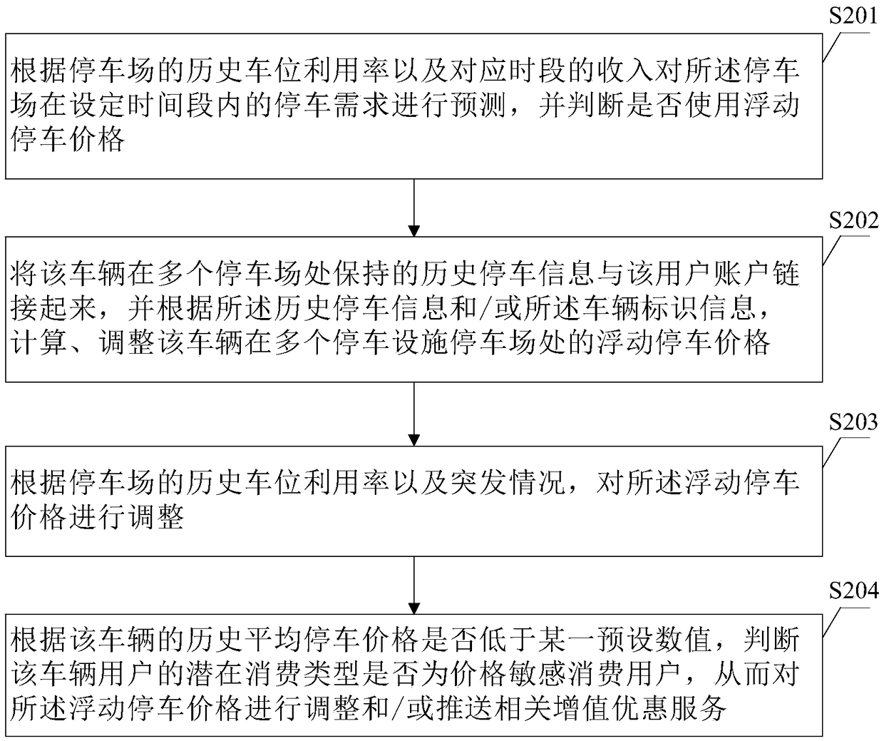 Parking price optimization method and a management system thereof