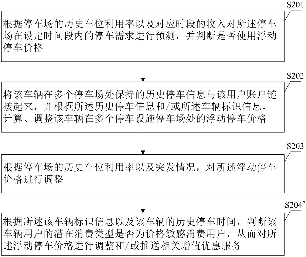 Parking price optimization method and a management system thereof