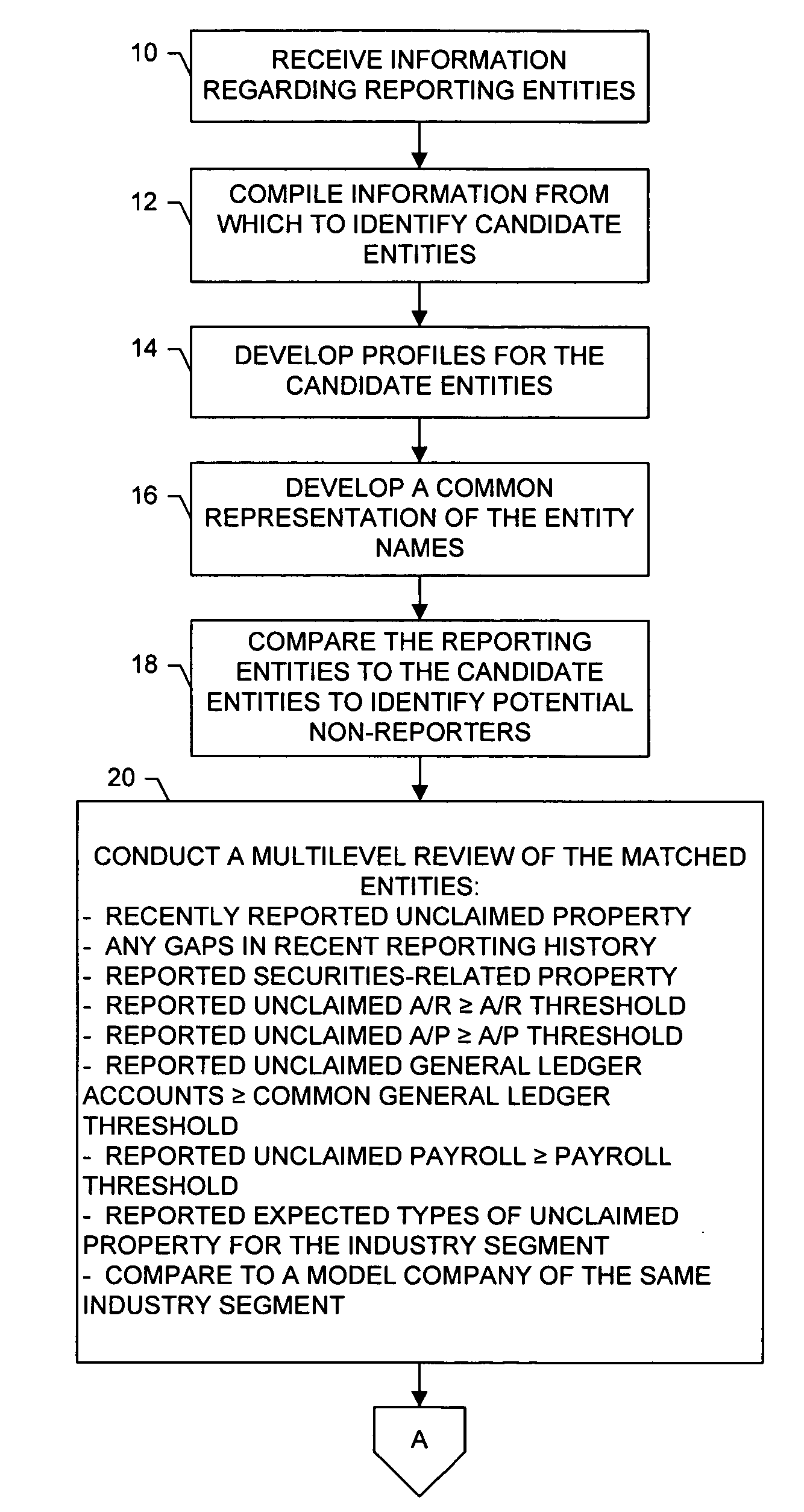 Method, apparatus and computer program product for monitoring compliance in reporting unclaimed property