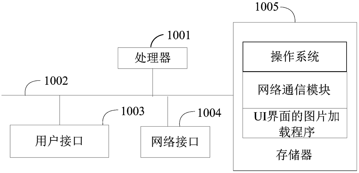 Picture loading method, device, storage medium and intelligent terminal for UI interface