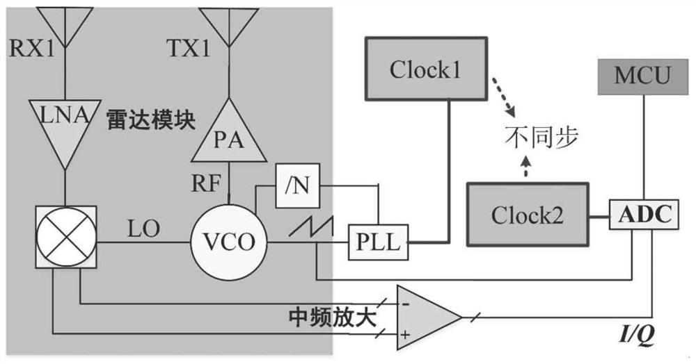 Phase self-calibration method for motion measurement of asynchronous FMCW radar system