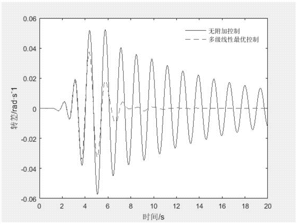 Multi-band HVDC Transmission Additional Damping Control Method Based on Multilevel Linear Optimal Theory