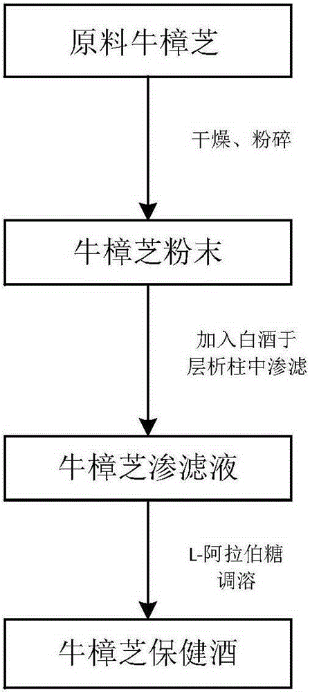 A kind of preparation method of Antrodia camphorata health wine