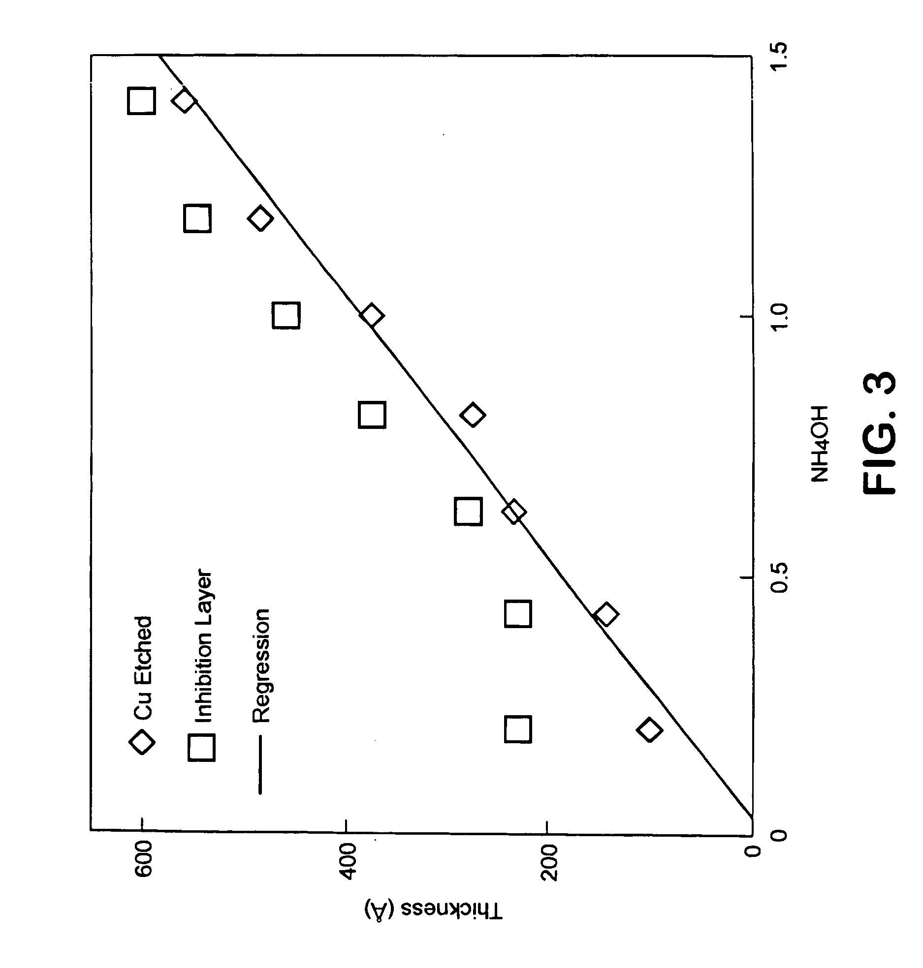 Method for isotropic etching of copper