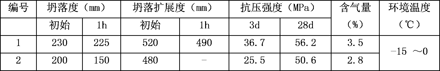 Compound admixture for heat curing-free concrete in winter construction