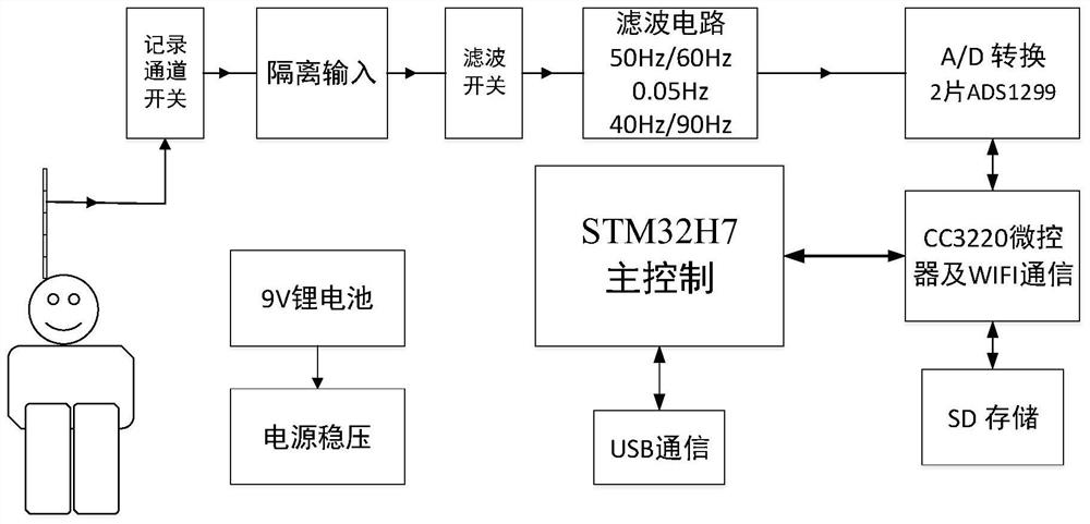 Portable closed-loop deep brain stimulator system with intelligent adaptive function