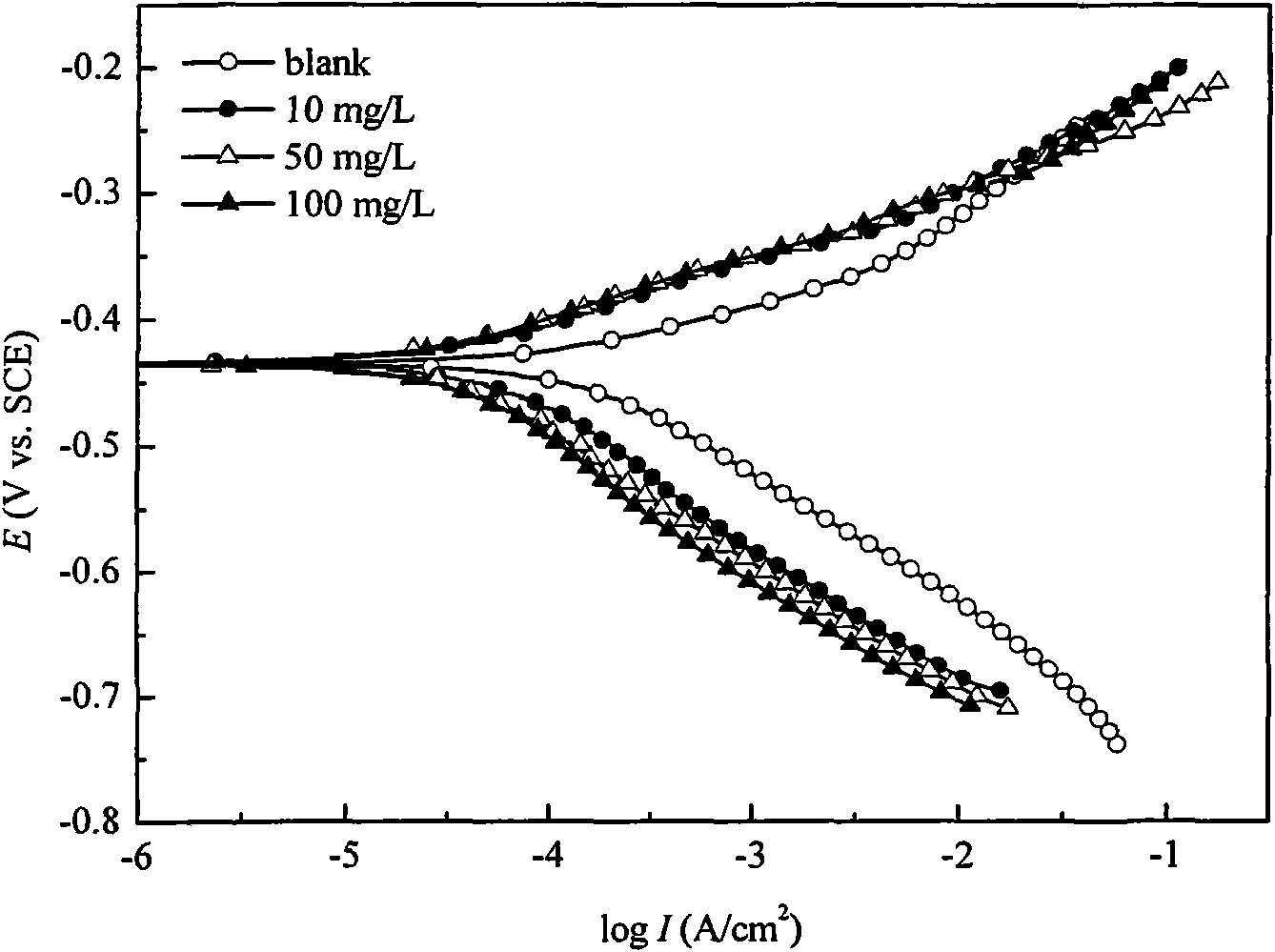 Environment-friendly metal corrosion inhibitor and preparation method thereof