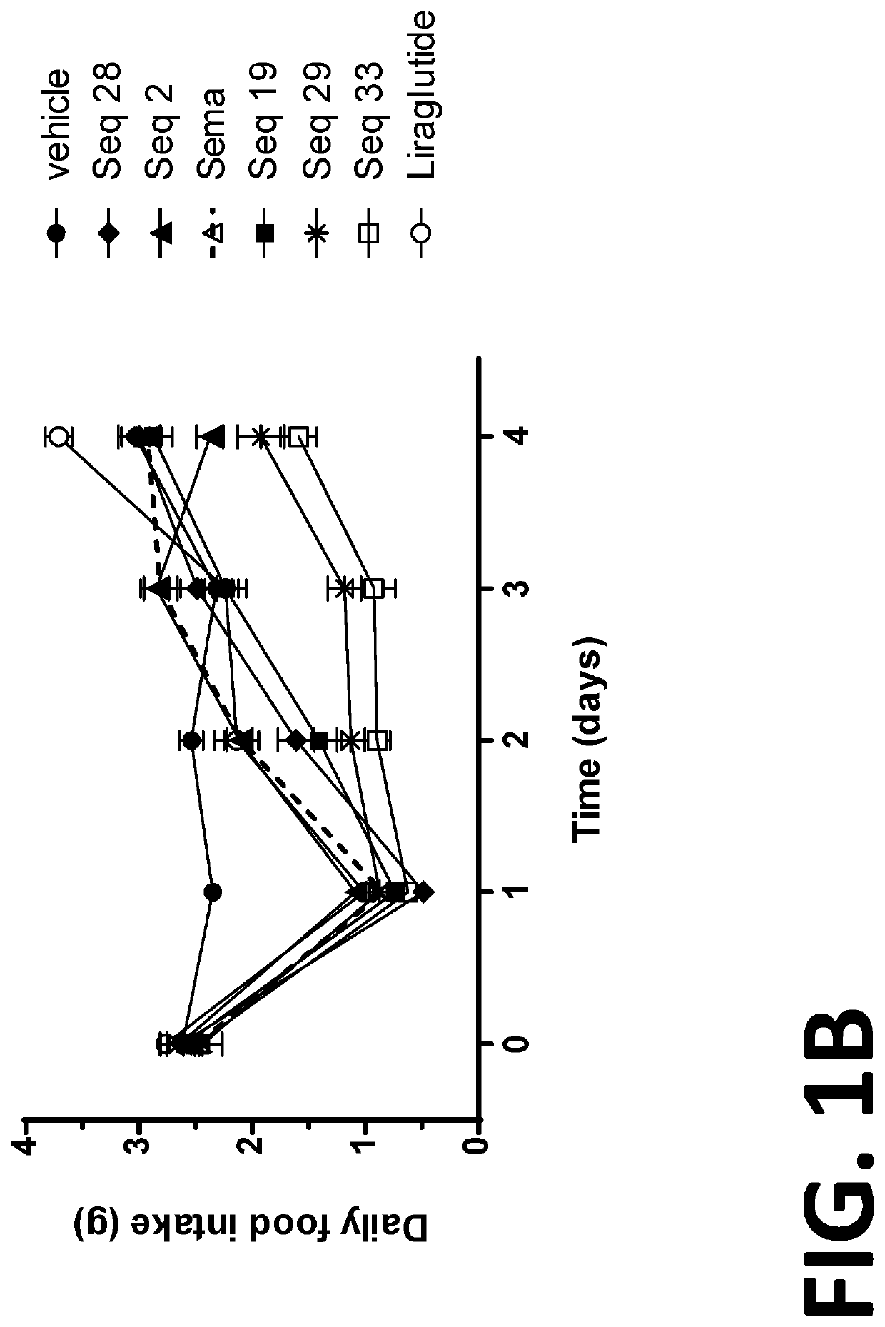 Long-acting co-agonists of the glucagon and GLP-1 receptors