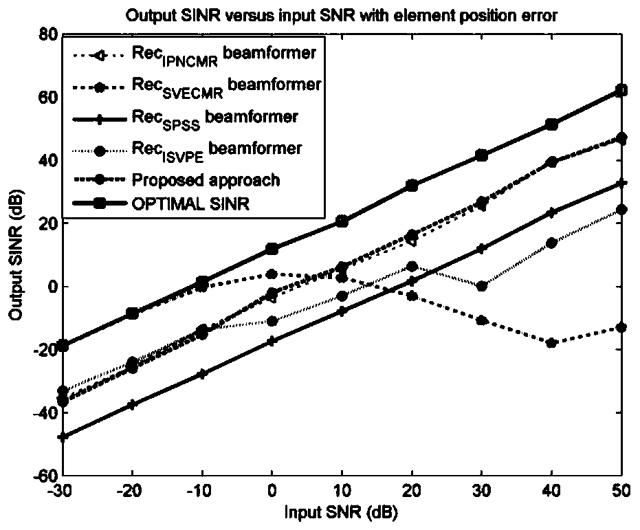 Beamforming Method Based on Spatial Spectrum Reconstruction and Steering Vector Direct Estimation