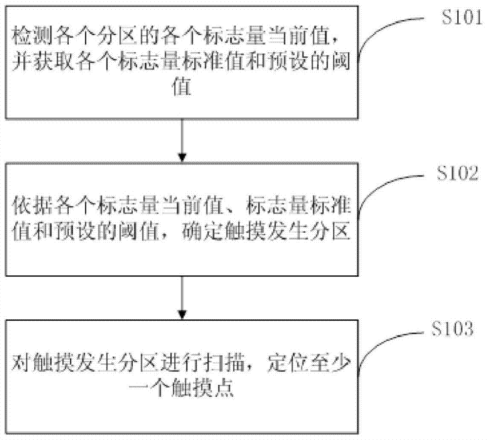 Touch point positioning method and device and electronic device