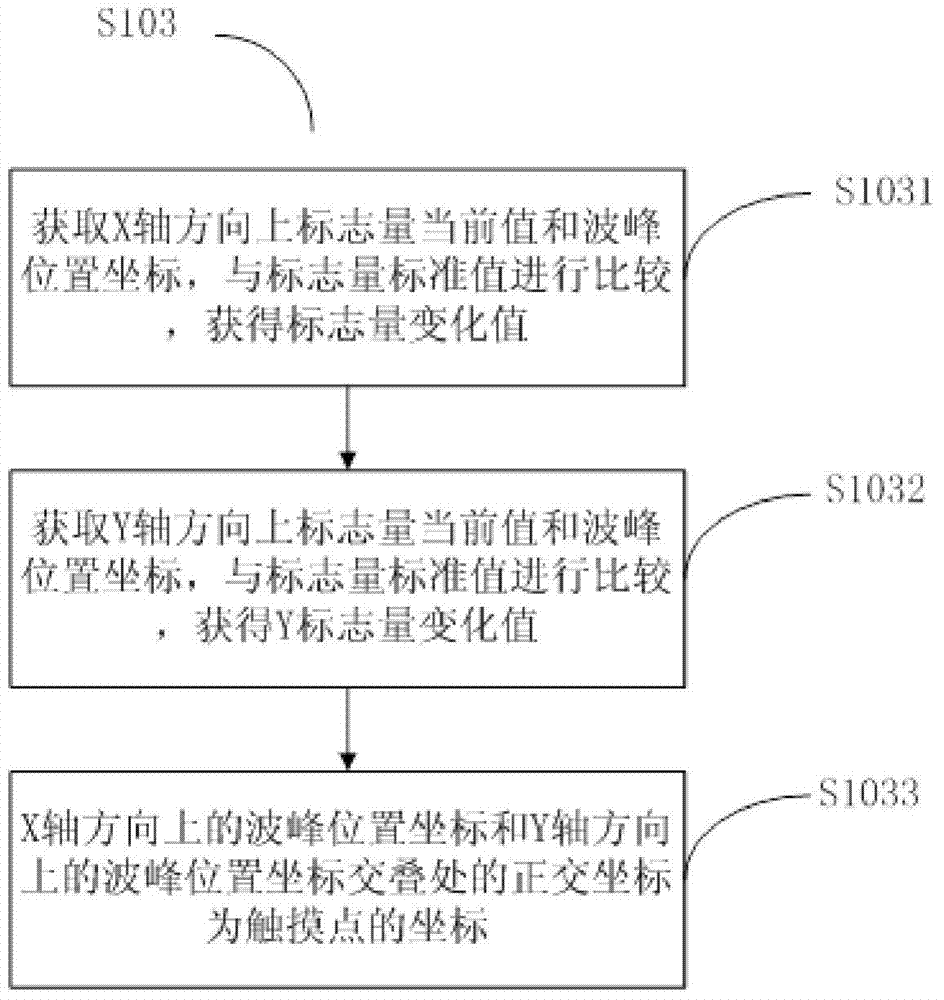 Touch point positioning method and device and electronic device