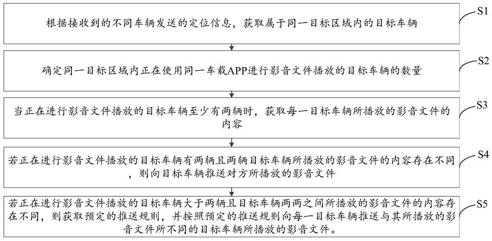 A method, device and system for pushing video and audio files