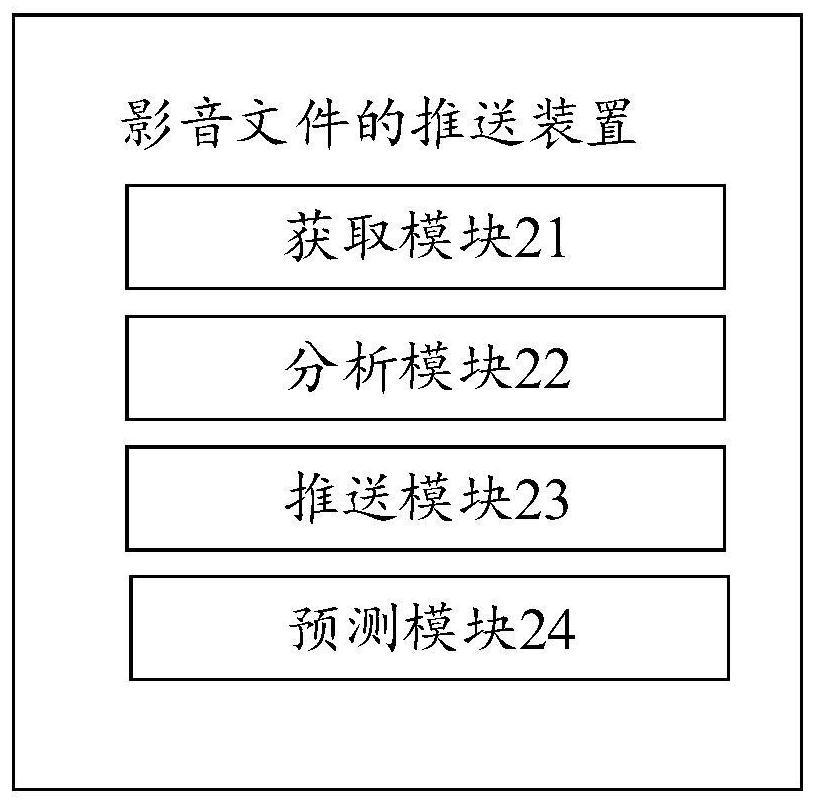 A method, device and system for pushing video and audio files