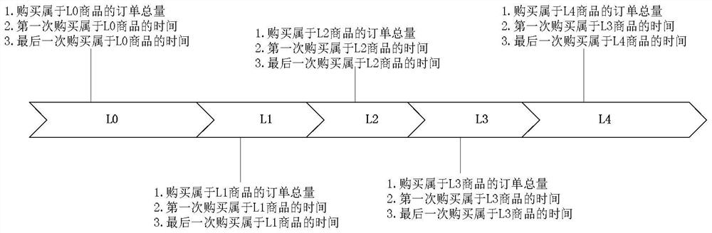 User data classification method, device, server and computer-readable storage medium