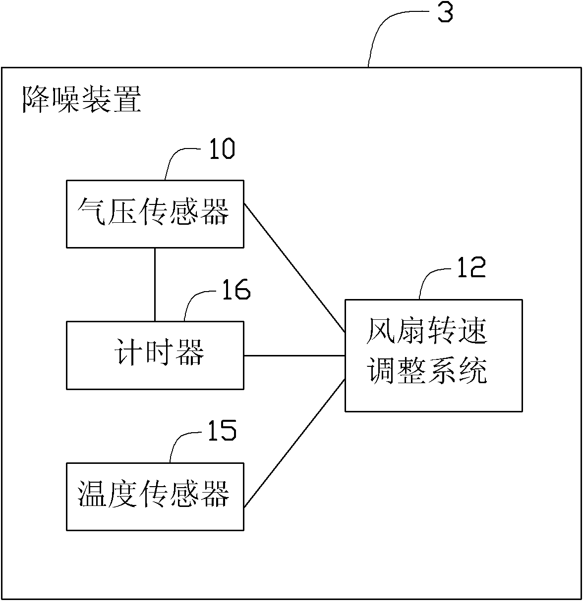 Container data center, noise-reducing device and noise-reducing method therefor