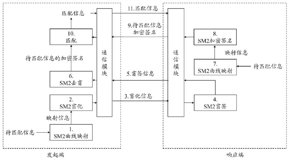 Method, system and device for information encryption matching, processor and storage medium