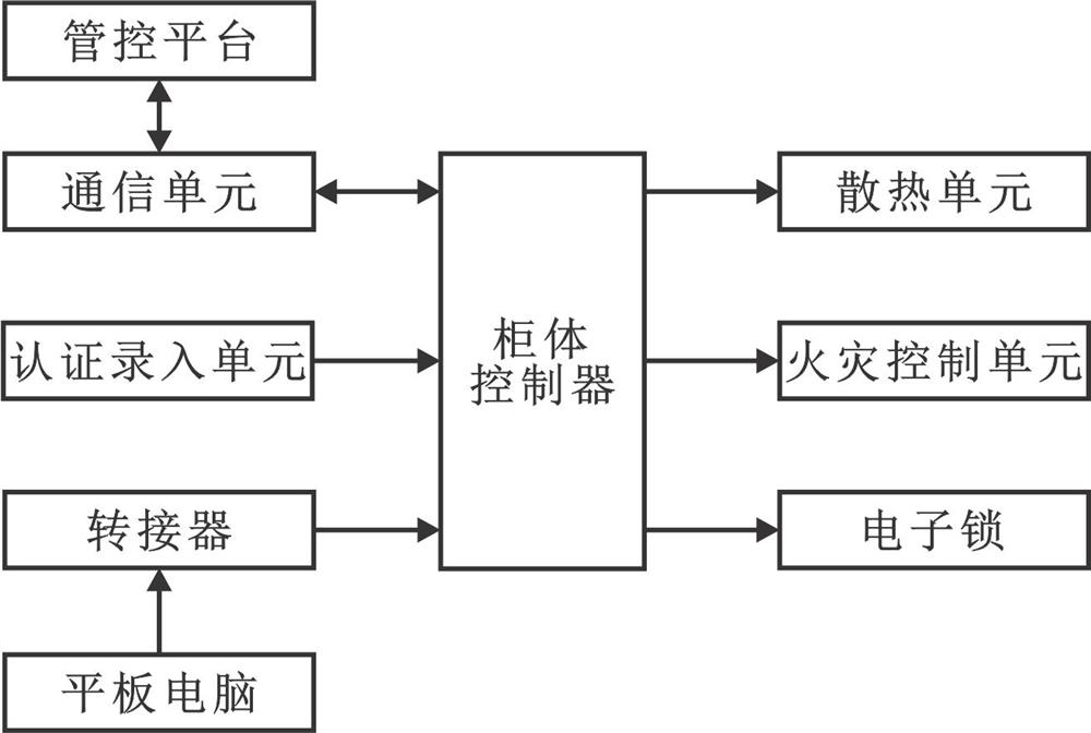 Tablet computer control cabinet