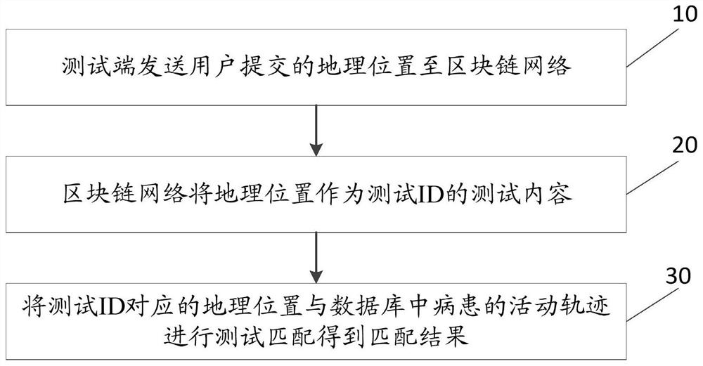 Patient contact matching method and system based on block chain