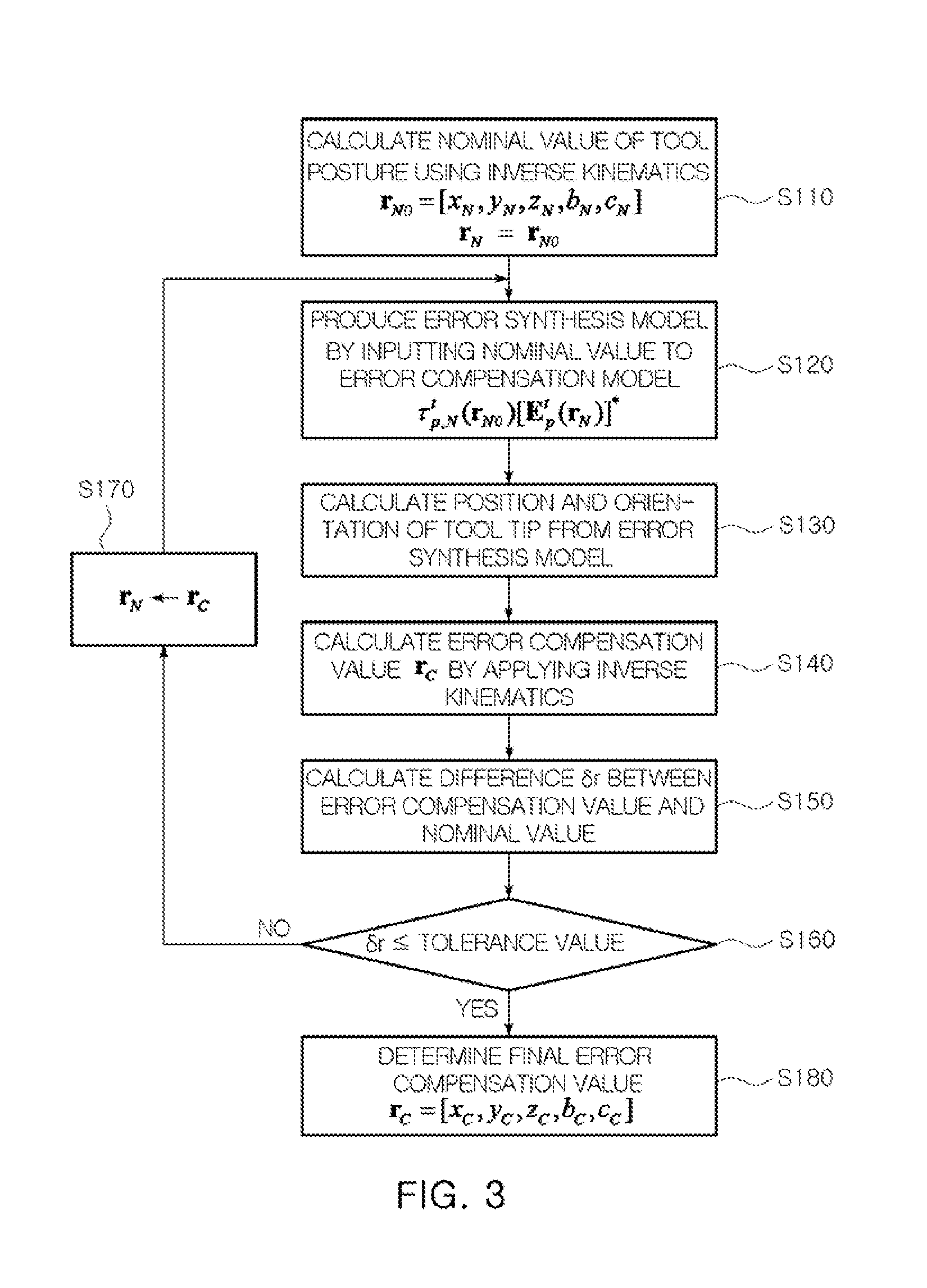 Error compensation method for multi-axis controlled machines