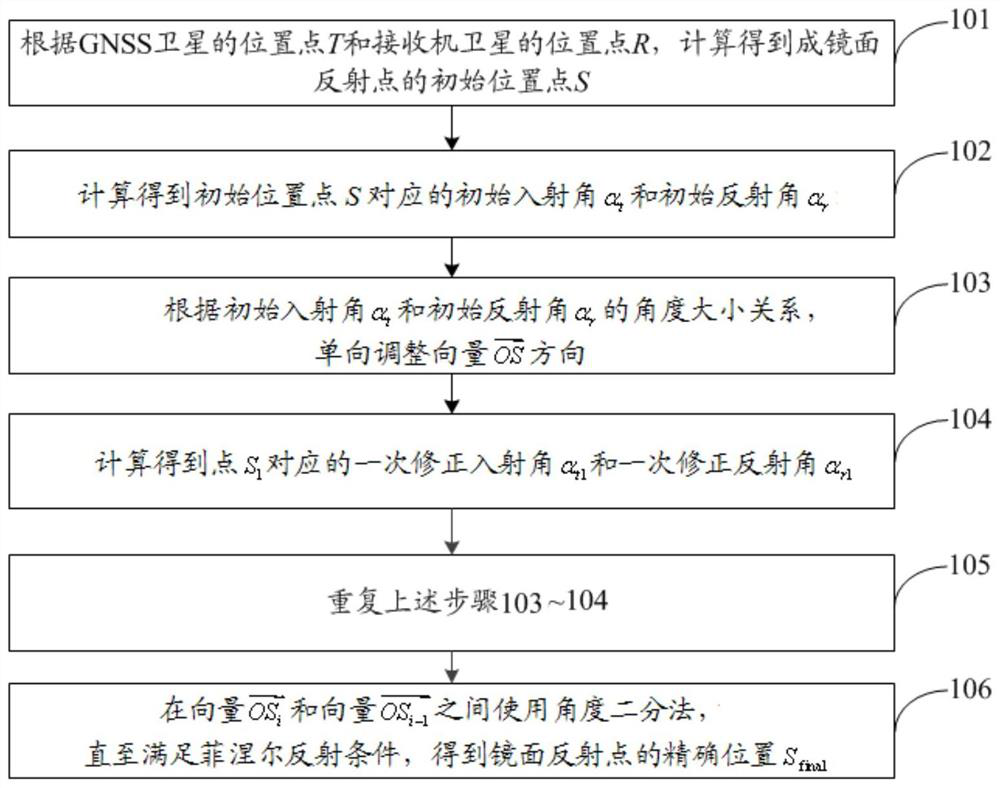 A precise calculation method for the position of spaceborne GNSS-R specular reflection point