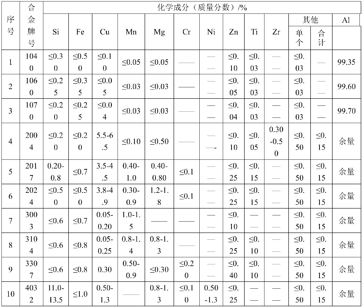 Recycled aluminium alloy non-gaseous impurity removing method