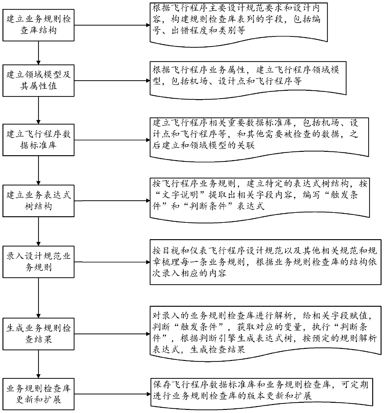 Method and device for checking flight programming business rules