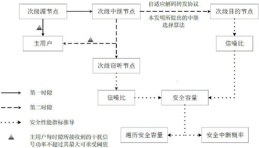 Method for selecting relay nodes capable of enhancing security performance of cognitive relay network