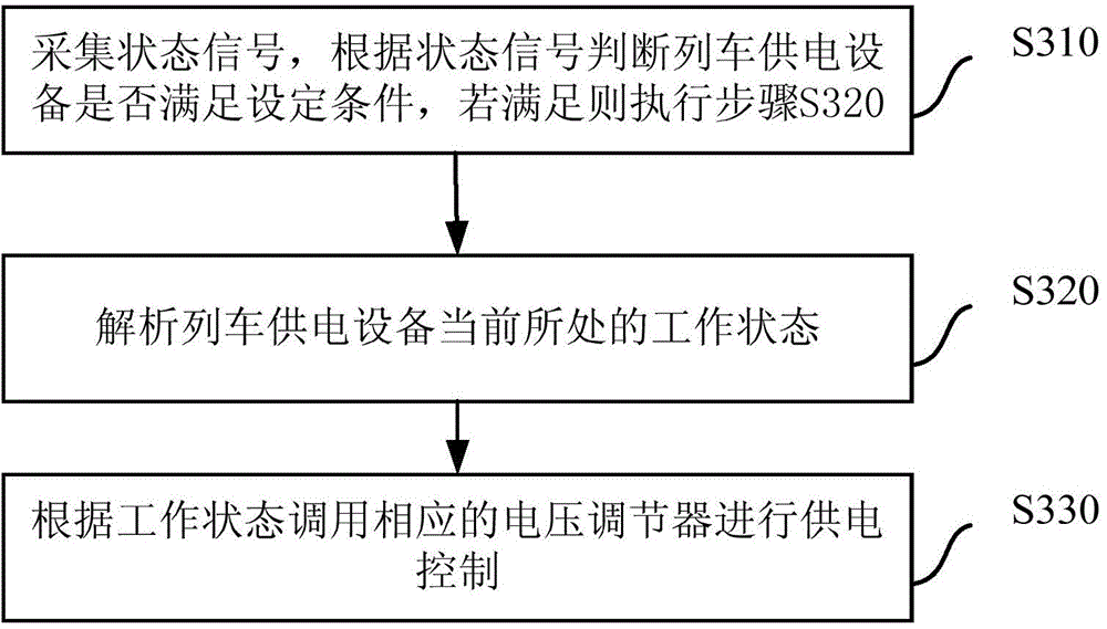 Electric locomotive train power supply control method, system and train power supply equipment