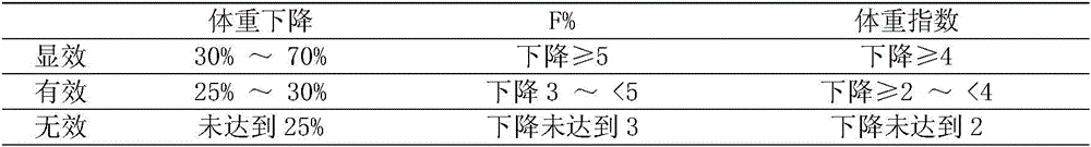 Traditional Chinese medicine composition for weight losing and preparation method thereof