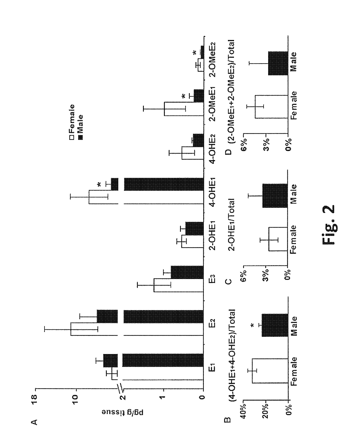 Estrogen metabolite levels and cyp1b1 polymorphisms in lung cancer diagnosis, prognosis, and risk assessment