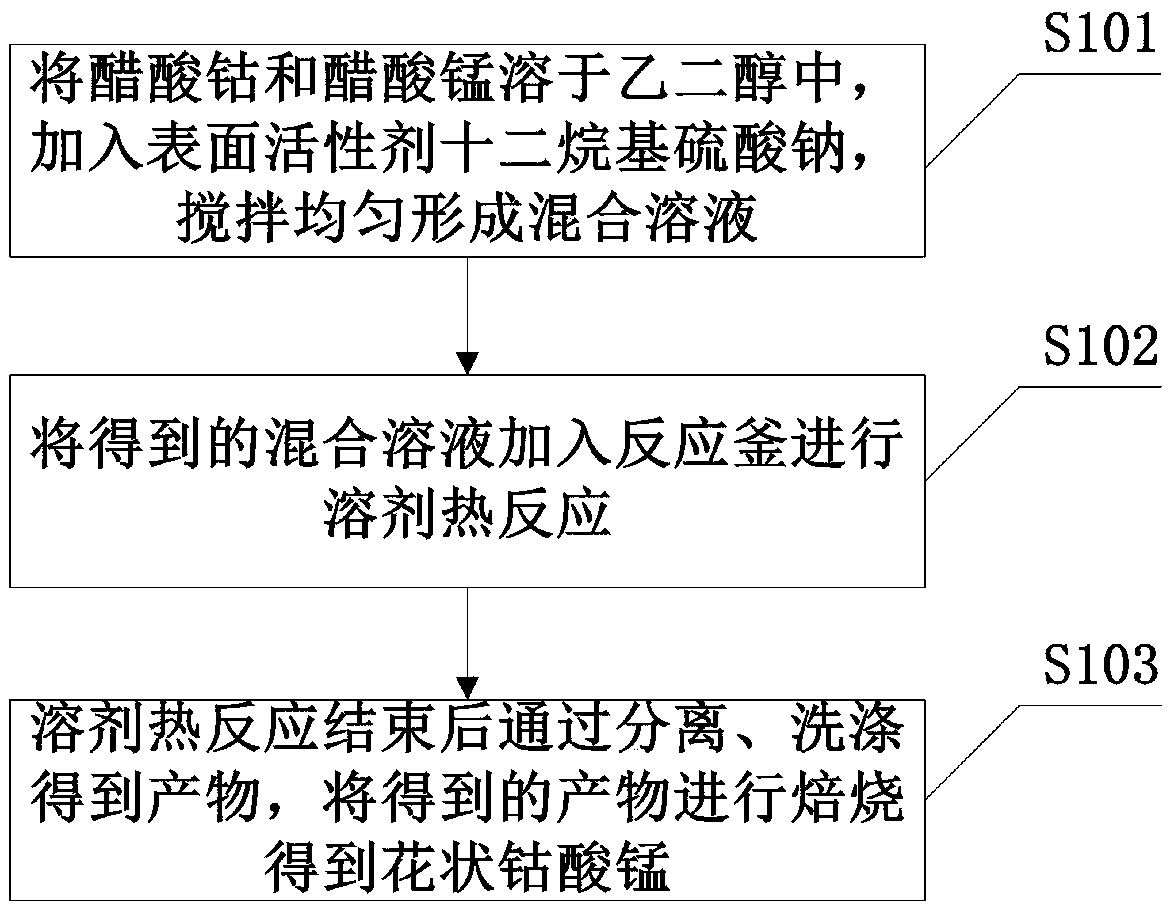 Flower-like manganese cobalt oxide and preparation method thereof