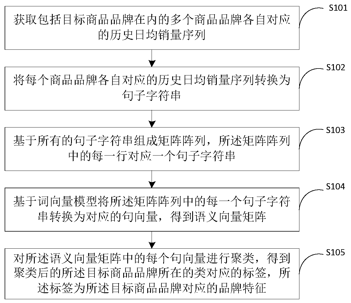 Commodity brand feature acquisition method and device, sales volume prediction method and device and electronic equipment