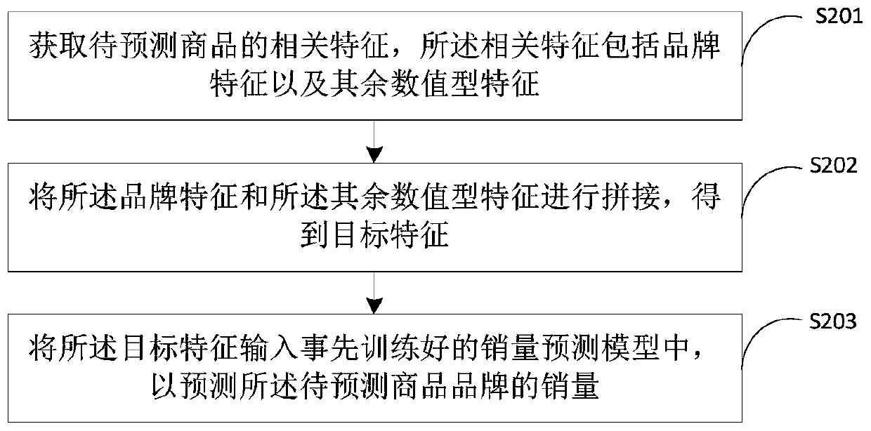 Commodity brand feature acquisition method and device, sales volume prediction method and device and electronic equipment