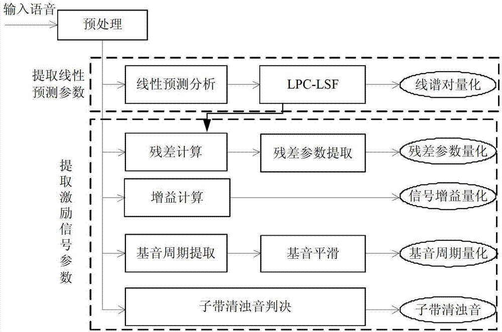 Linear prediction speech coding method and speech synthesis method