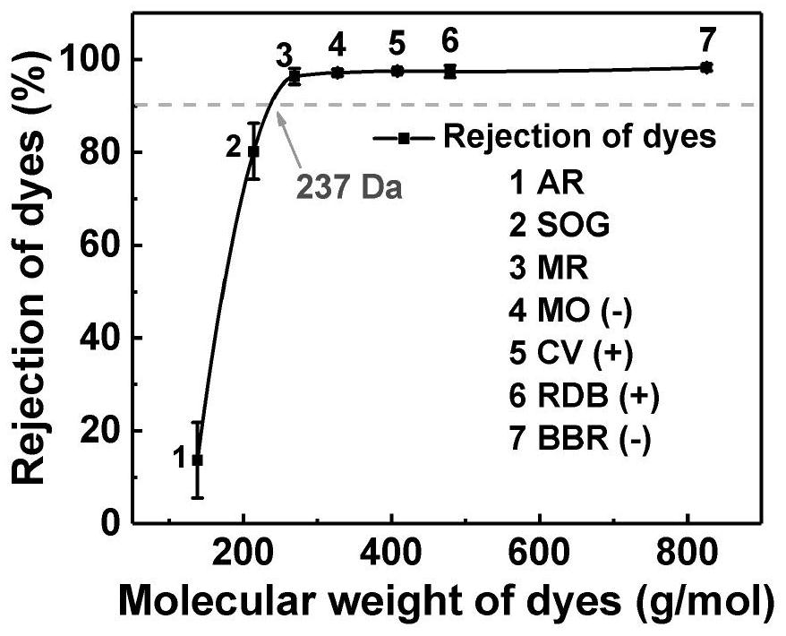 Diphenol compound organic solvent nanofiltration composite membrane and preparation method thereof