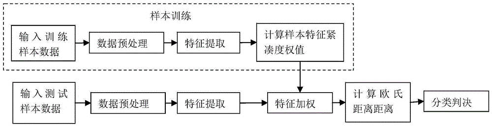 Ship type recognition method based on compactness measurement weighting