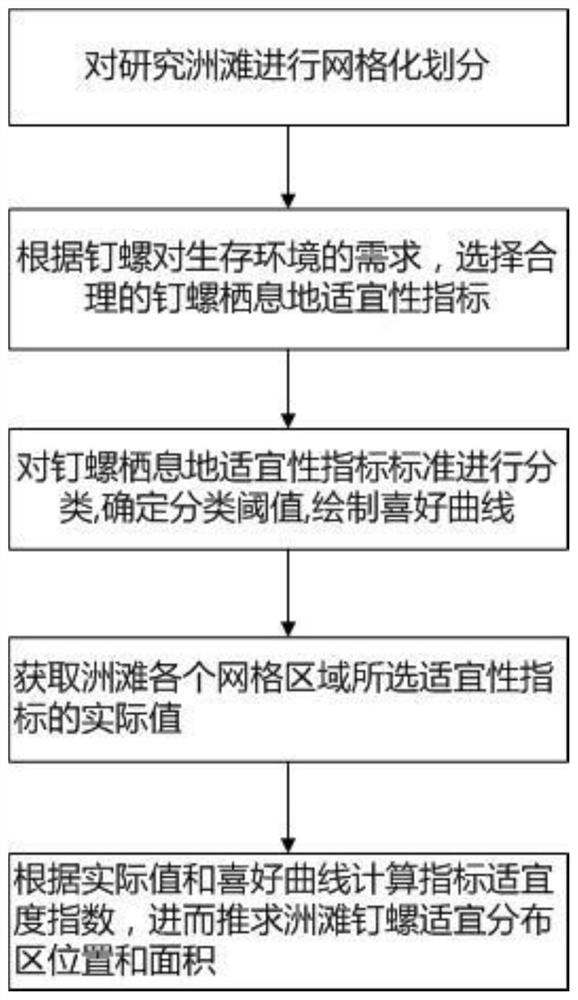 A Method for Determining the Suitable Distribution Area of ​​Oncomelania snails in Hehuzhou Beach