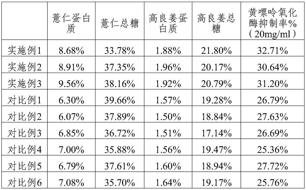 Preparation method of uric acid-reducing healthy food containing tuna peptide and coix seed and rhizoma galangae extract