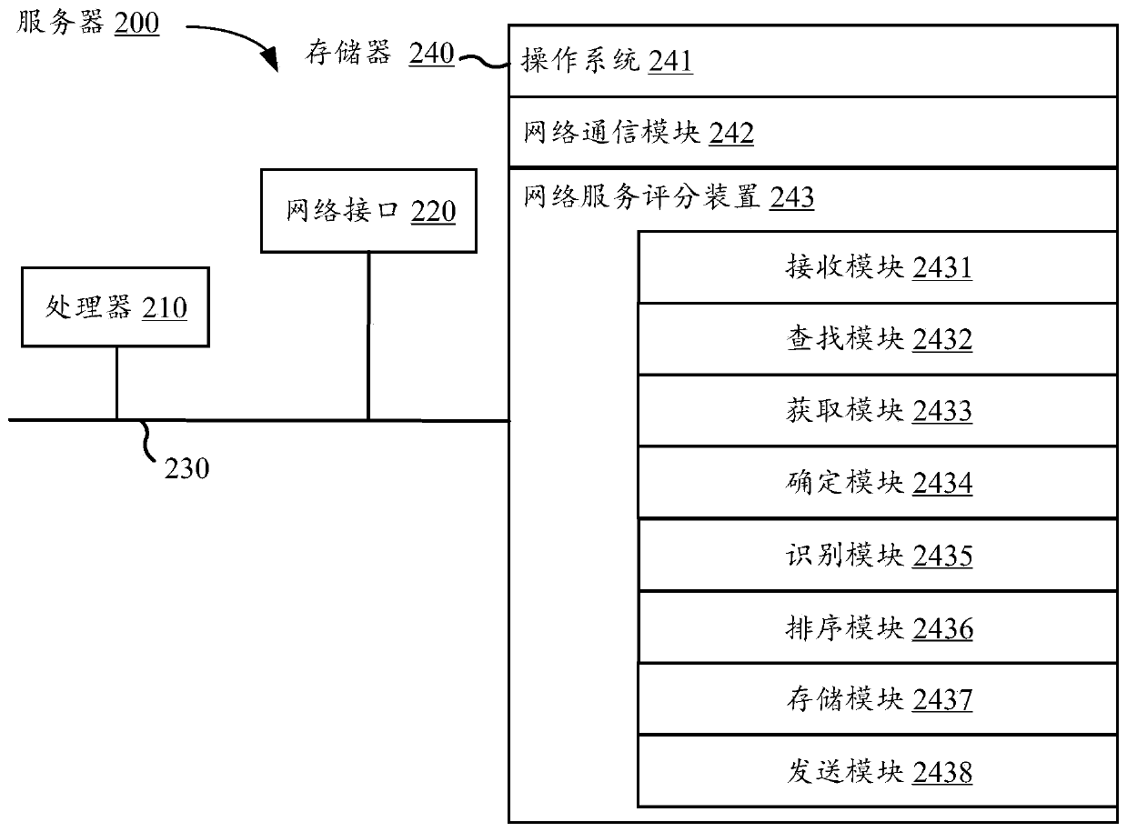 Network service scoring method and device