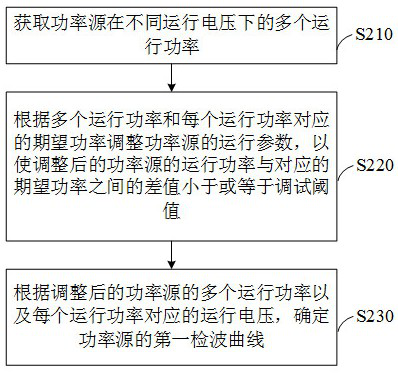 Power source debugging method, device, storage medium and electronic equipment