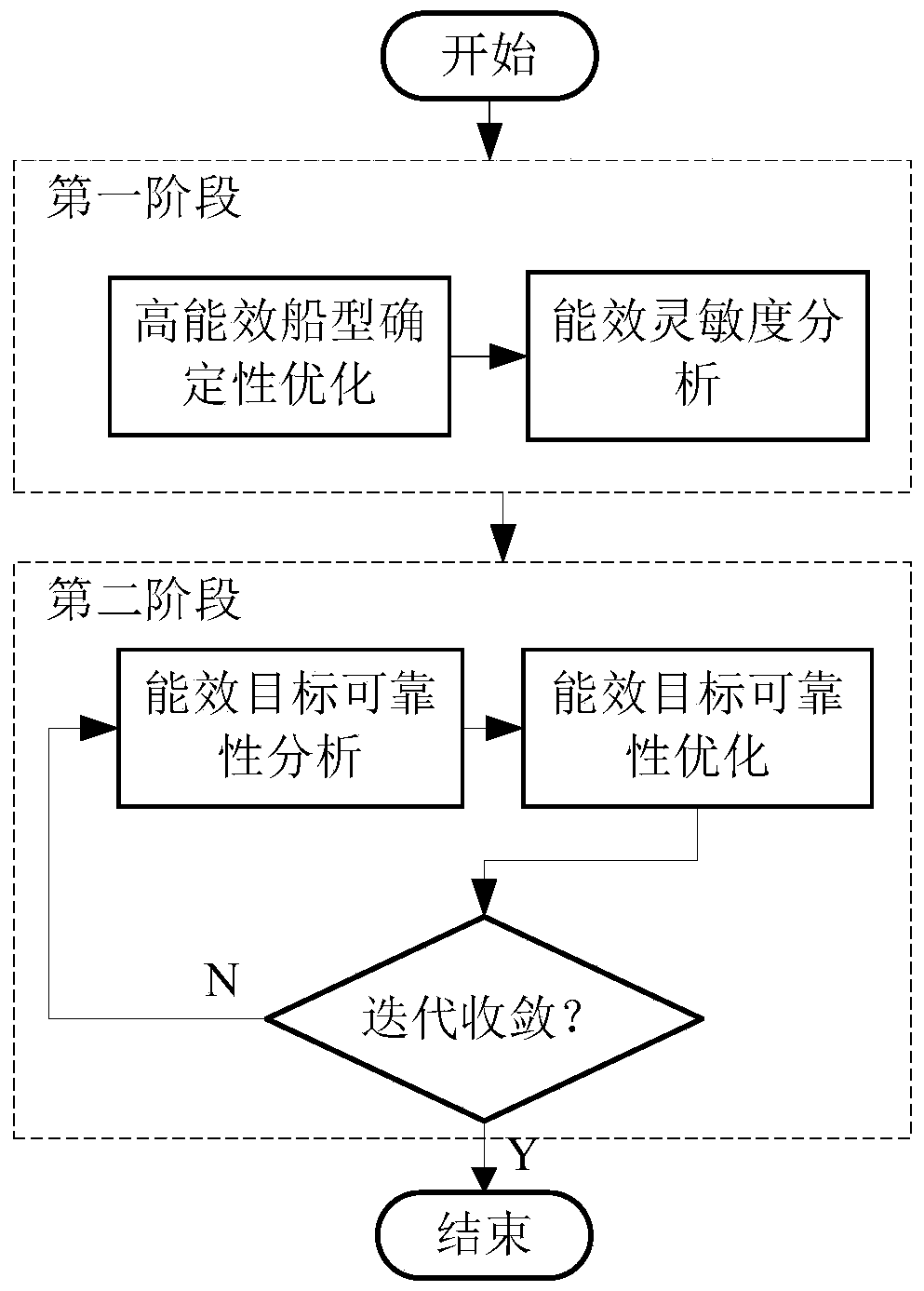 Two-stage high-energy-efficiency ship type optimization design method