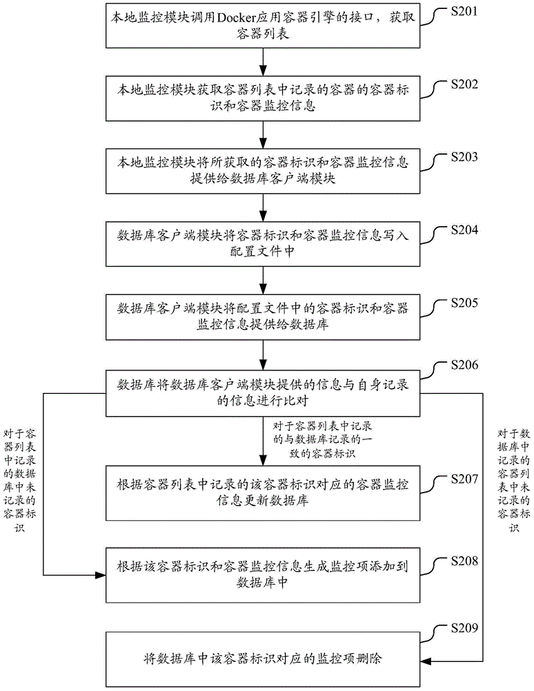 Container monitoring method and system