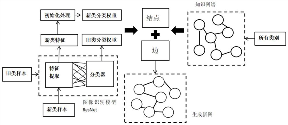 Development method and system of small sample classification model based on graph convolutional neural network