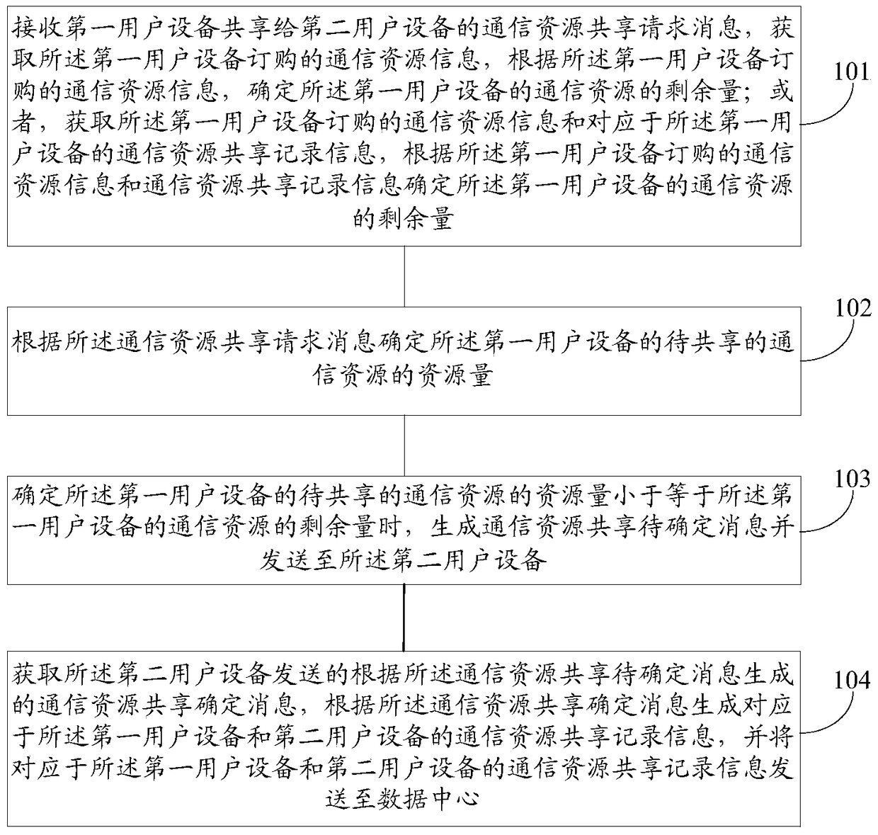 A method and device for sharing communication resources