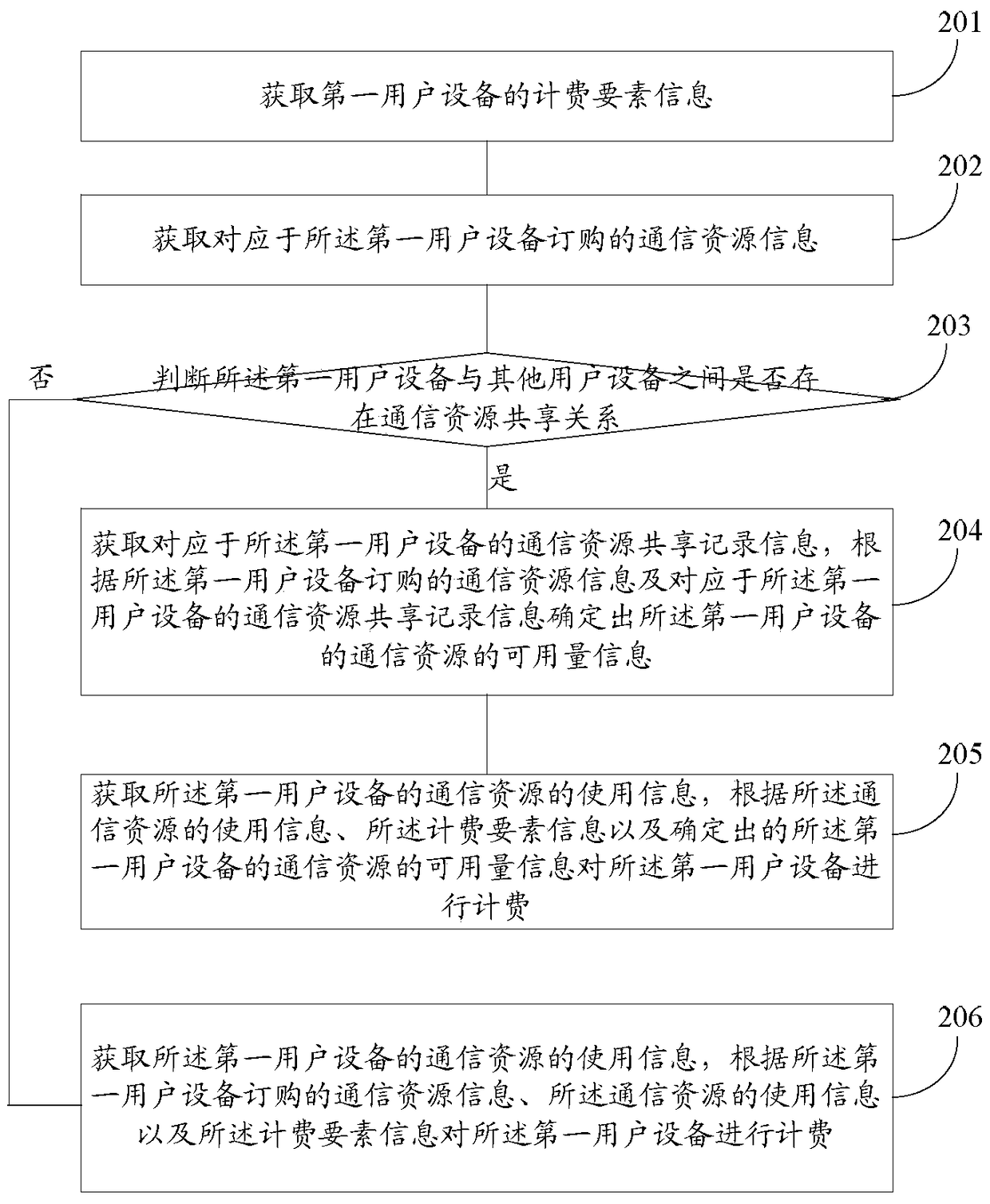 A method and device for sharing communication resources