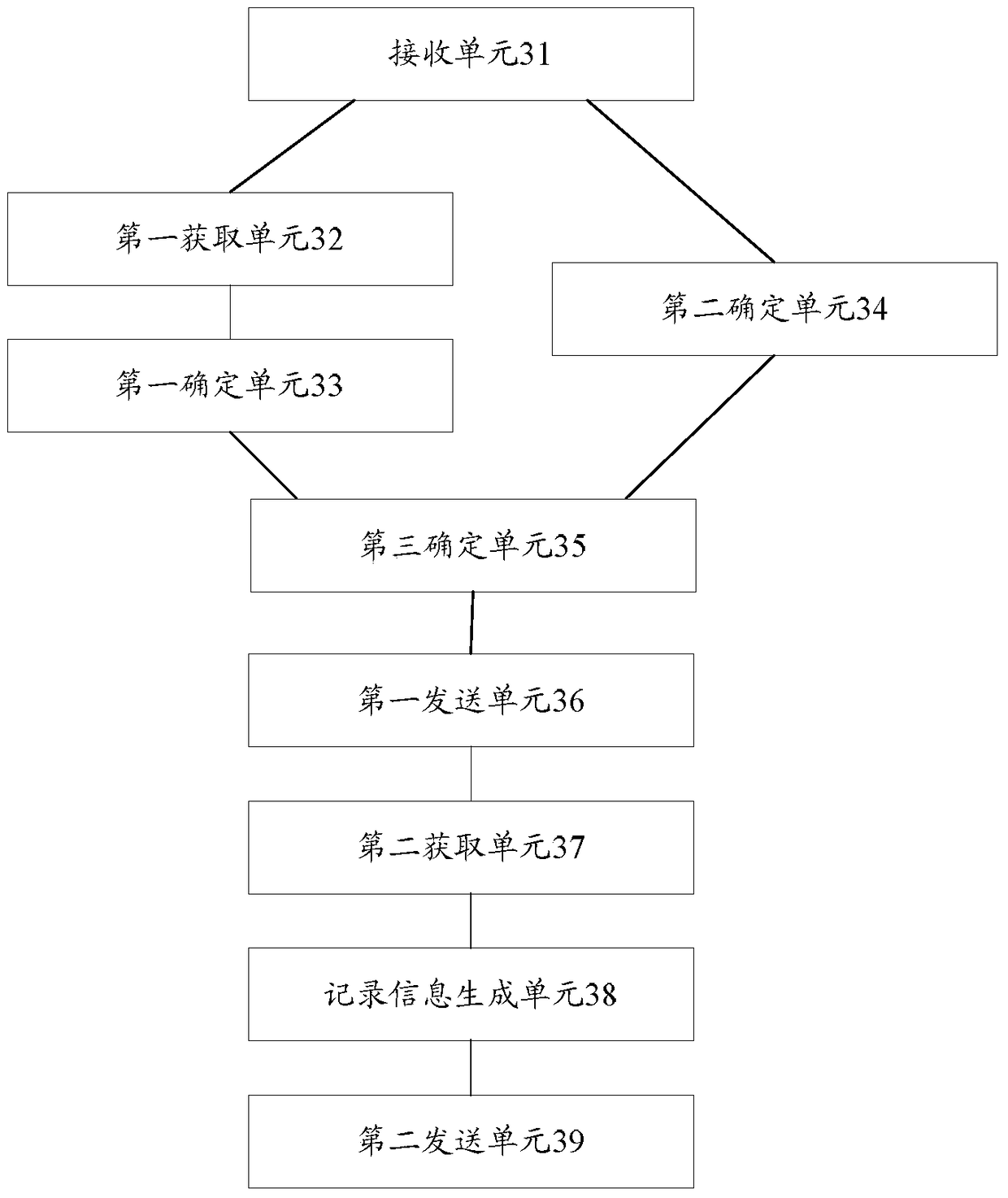 A method and device for sharing communication resources